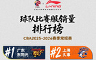 本赛季CBA球衣销量排行：广东居首并包揽球员前三，上海广厦在列